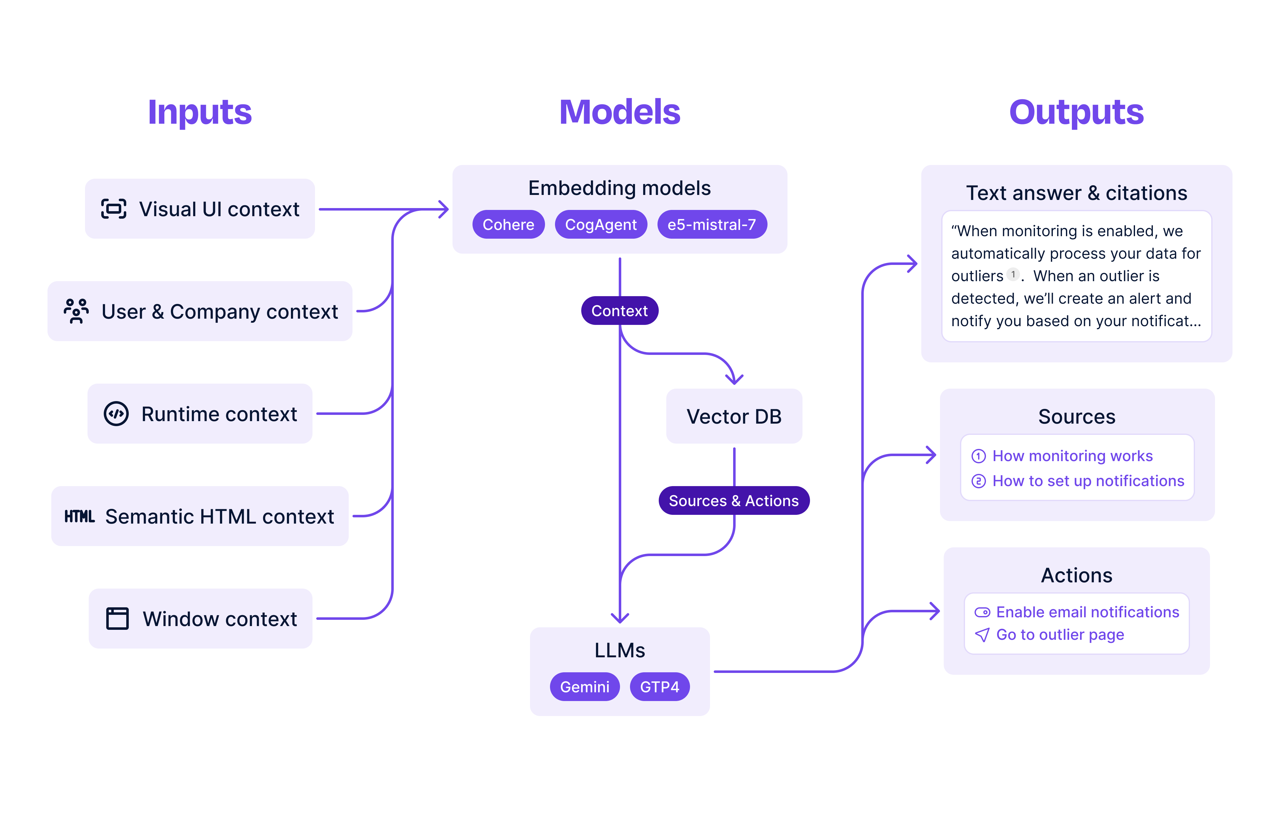 Inputs, ML models, Outputs diagram